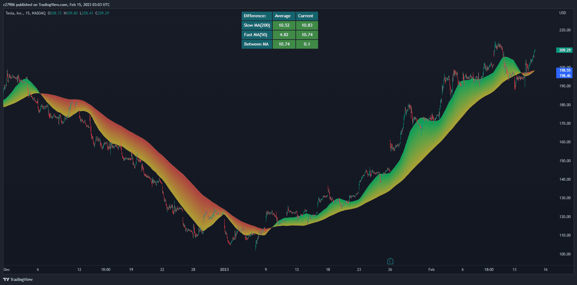 Price Deviation Dashboard